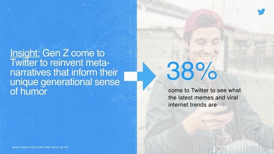 38%的Z世代用户通过Twitter把握潮流趋势并进行互动
