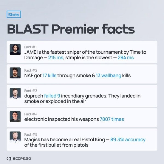 BLAST全球总决赛趣味数据：Jame成反应最快狙击手