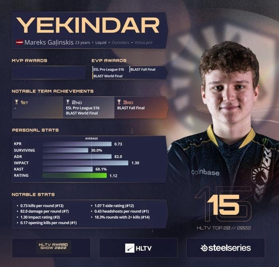 HLTV 2022年度最佳选手第15名：YEKINDAR